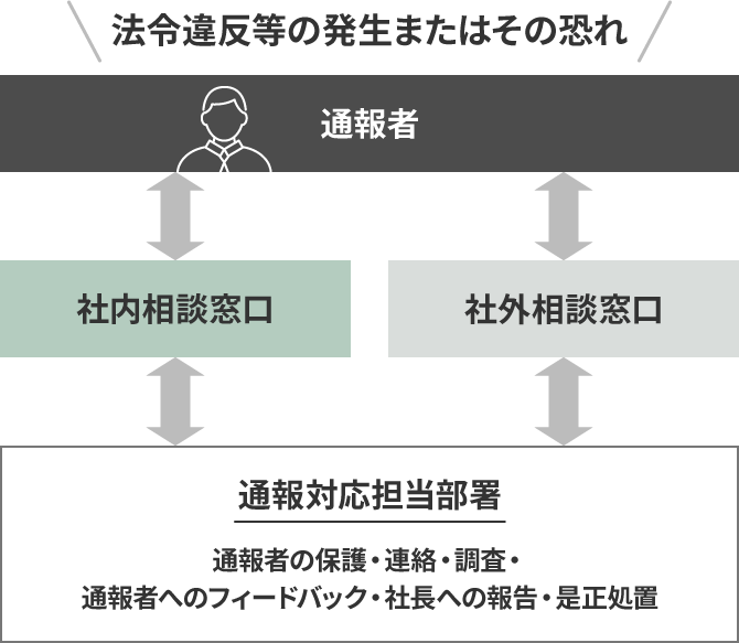 内部通報体制の図